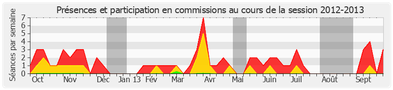 Participation commissions-20122013 de Jacques-Bernard Magner