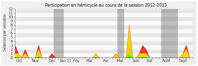 Participation hemicycle-20122013 de Jacques-Bernard Magner