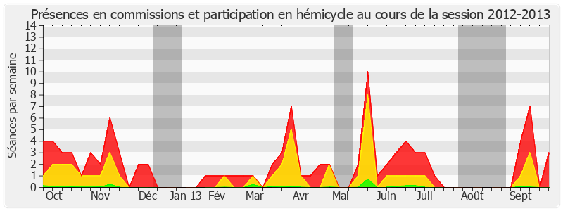 Participation globale-20122013 de Jacques-Bernard Magner