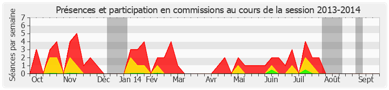 Participation commissions-20132014 de Jacques-Bernard Magner