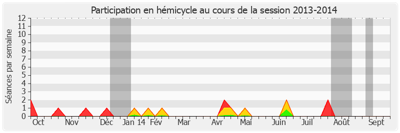 Participation hemicycle-20132014 de Jacques-Bernard Magner