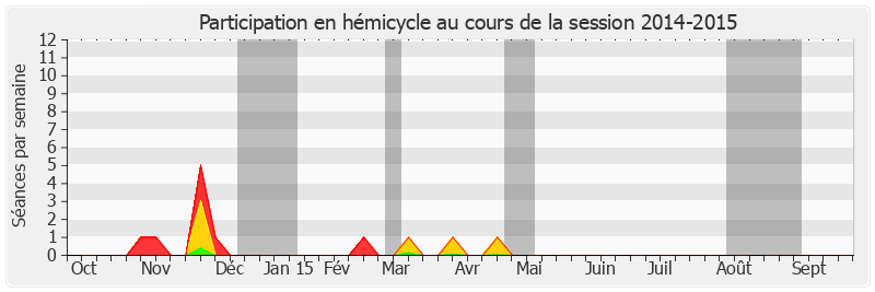 Participation hemicycle-20142015 de Jacques-Bernard Magner