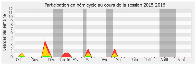 Participation hemicycle-20152016 de Jacques-Bernard Magner