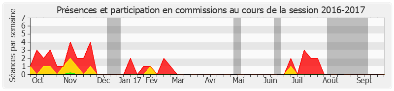 Participation commissions-20162017 de Jacques-Bernard Magner