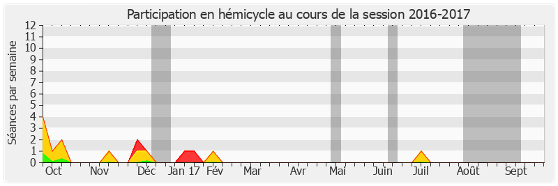 Participation hemicycle-20162017 de Jacques-Bernard Magner