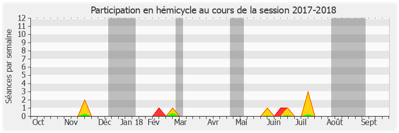 Participation hemicycle-20172018 de Jacques-Bernard Magner