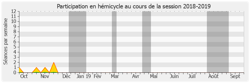Participation hemicycle-20182019 de Jacques-Bernard Magner