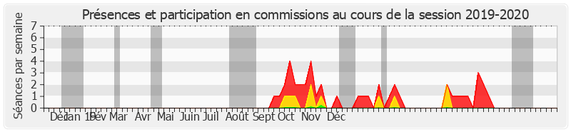 Participation commissions-20192020 de Jacques-Bernard Magner