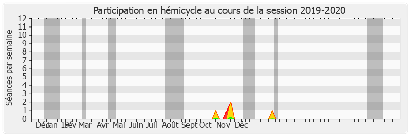 Participation hemicycle-20192020 de Jacques-Bernard Magner