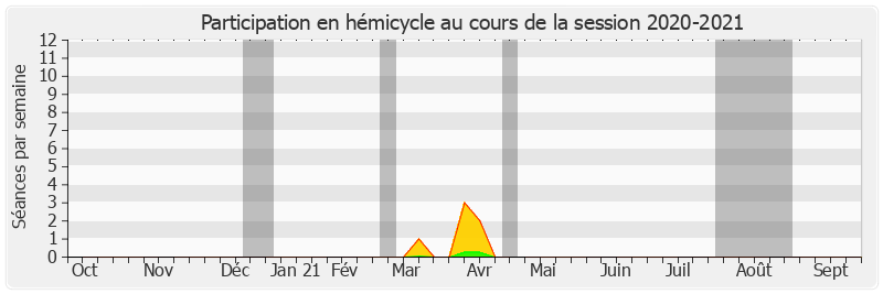 Participation hemicycle-20202021 de Jacques-Bernard Magner