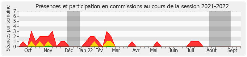 Participation commissions-20212022 de Jacques-Bernard Magner