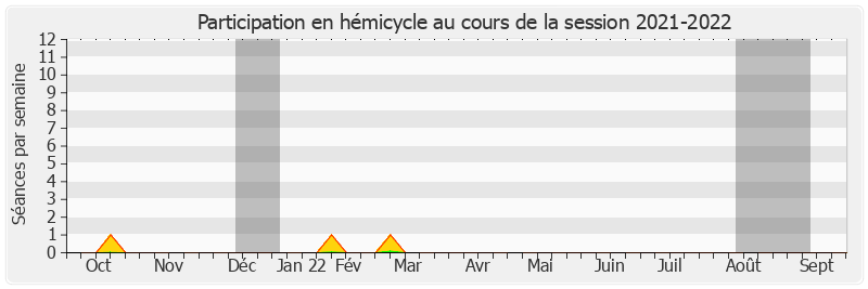 Participation hemicycle-20212022 de Jacques-Bernard Magner