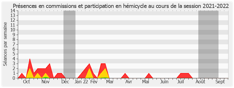 Participation globale-20212022 de Jacques-Bernard Magner