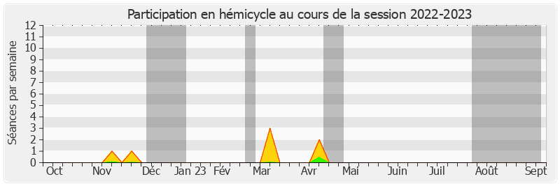 Participation hemicycle-20222023 de Jacques-Bernard Magner