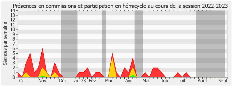 Participation globale-20222023 de Jacques-Bernard Magner