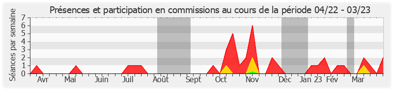 Participation commissions-annee de Jacques-Bernard Magner