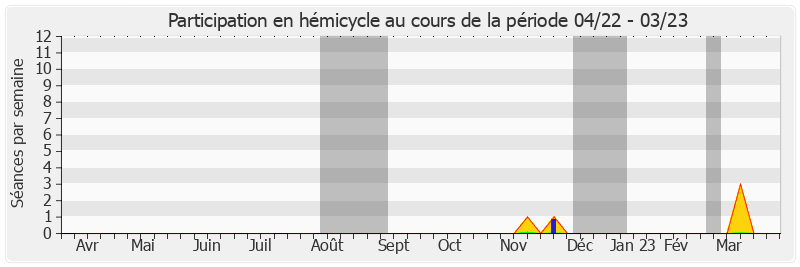 Participation hemicycle-annee de Jacques-Bernard Magner