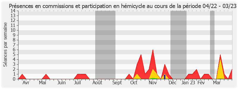 Participation globale-annee de Jacques-Bernard Magner