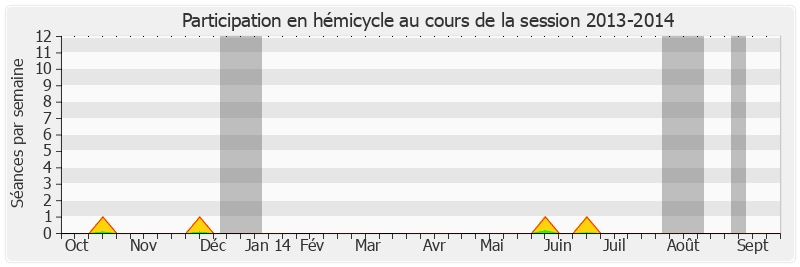 Participation hemicycle-20132014 de Jacques Berthou