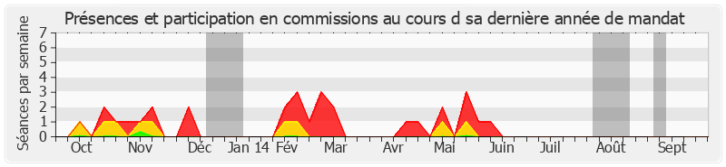 Participation commissions-annee de Jacques Berthou