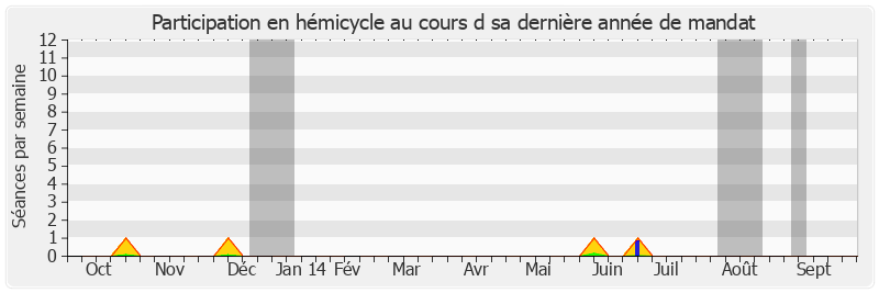 Participation hemicycle-annee de Jacques Berthou