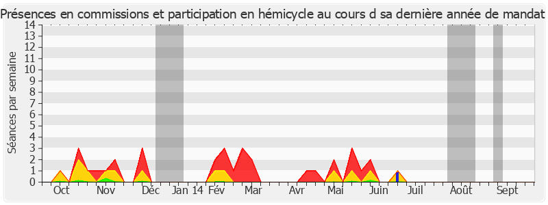 Participation globale-annee de Jacques Berthou