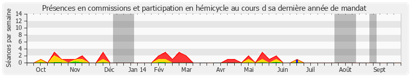 Participation globale-annee de Jacques Berthou