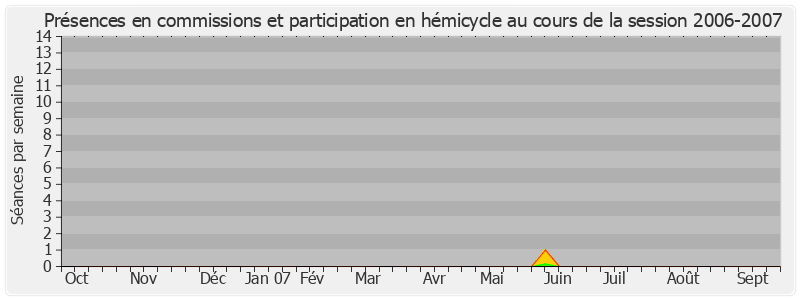 Participation globale-20062007 de Jacques Bigot