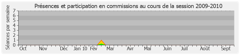 Participation commissions-20092010 de Jacques Bigot