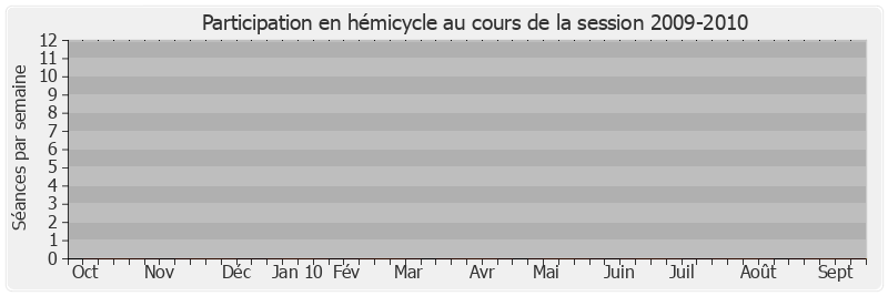 Participation hemicycle-20092010 de Jacques Bigot