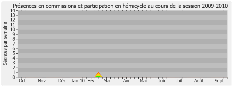 Participation globale-20092010 de Jacques Bigot