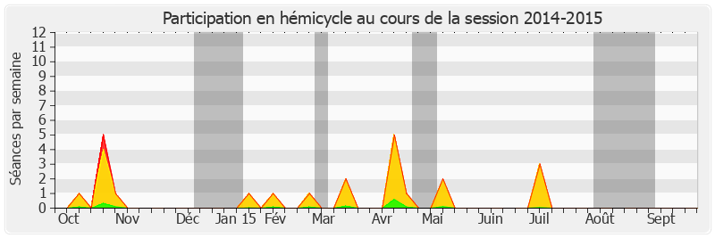 Participation hemicycle-20142015 de Jacques Bigot