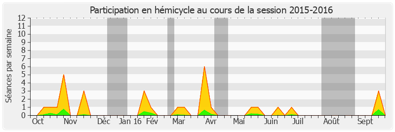 Participation hemicycle-20152016 de Jacques Bigot