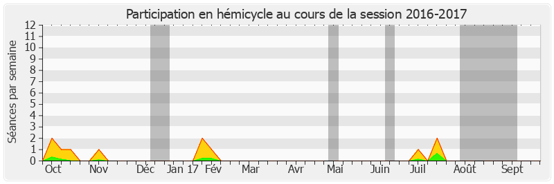 Participation hemicycle-20162017 de Jacques Bigot