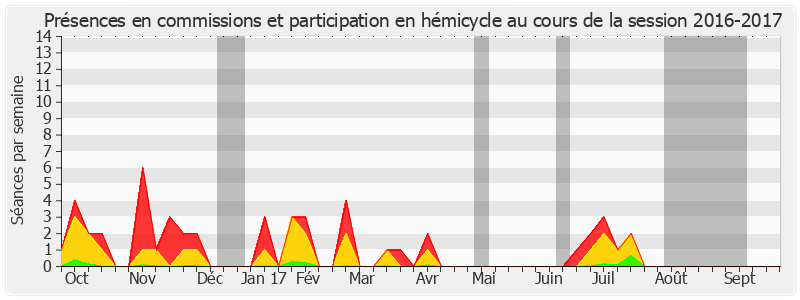 Participation globale-20162017 de Jacques Bigot