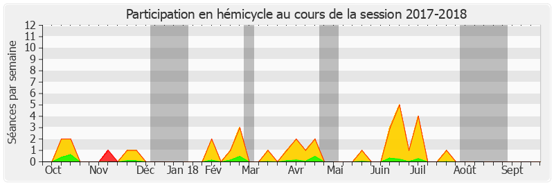 Participation hemicycle-20172018 de Jacques Bigot