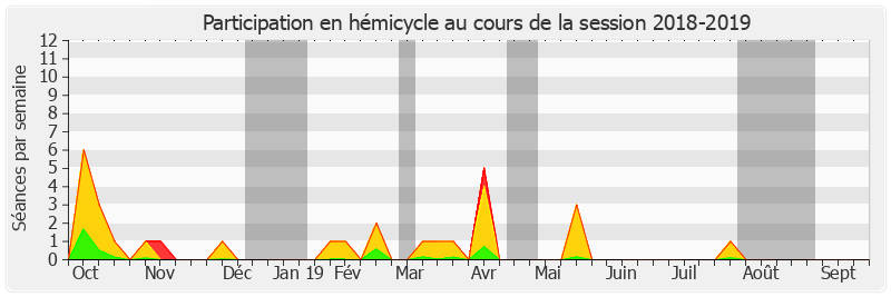 Participation hemicycle-20182019 de Jacques Bigot