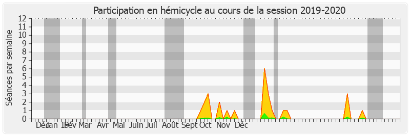 Participation hemicycle-20192020 de Jacques Bigot