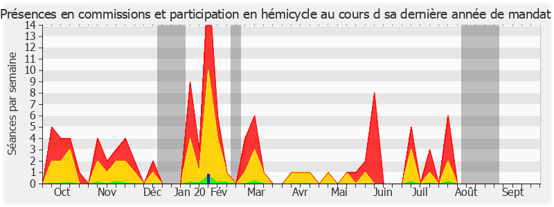 Participation globale-annee de Jacques Bigot