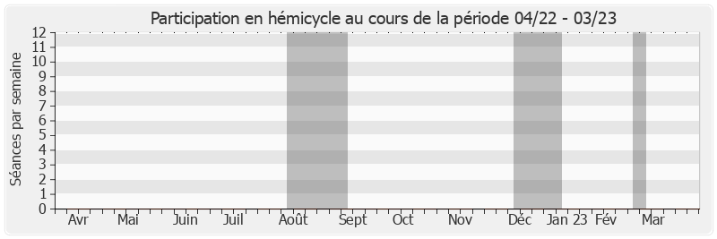 Participation hemicycle-annee de Jacques Bimbenet
