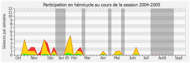 Participation hemicycle-20042005 de Jacques Blanc