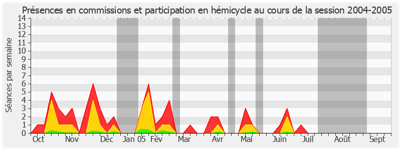 Participation globale-20042005 de Jacques Blanc