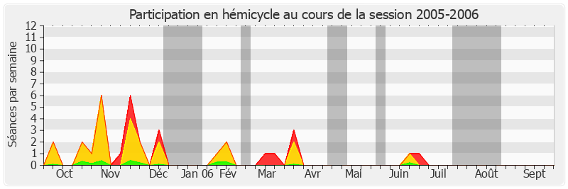 Participation hemicycle-20052006 de Jacques Blanc