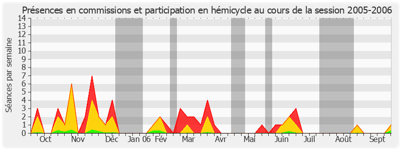 Participation globale-20052006 de Jacques Blanc