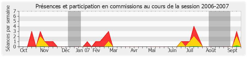 Participation commissions-20062007 de Jacques Blanc