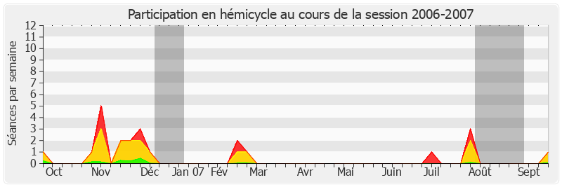 Participation hemicycle-20062007 de Jacques Blanc