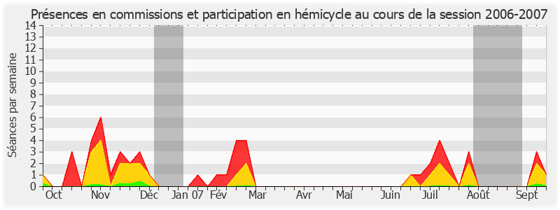 Participation globale-20062007 de Jacques Blanc