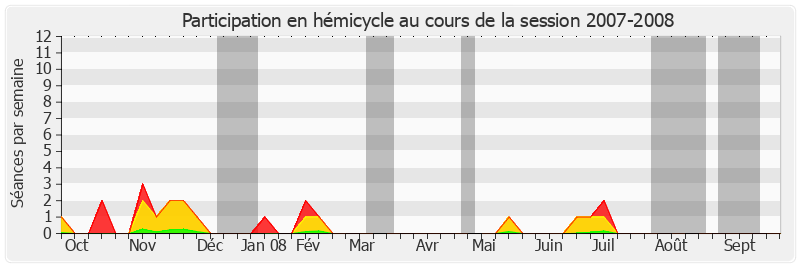 Participation hemicycle-20072008 de Jacques Blanc