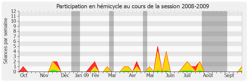 Participation hemicycle-20082009 de Jacques Blanc