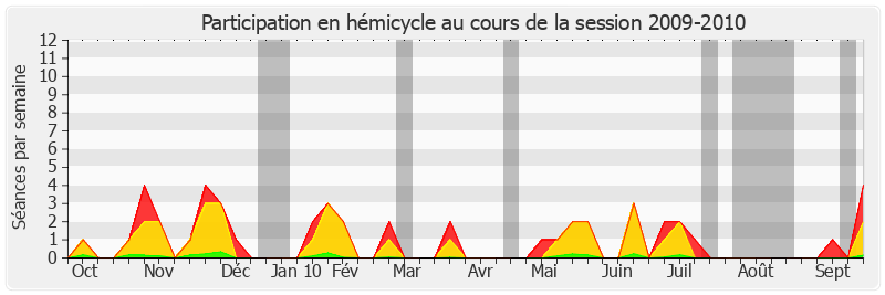 Participation hemicycle-20092010 de Jacques Blanc